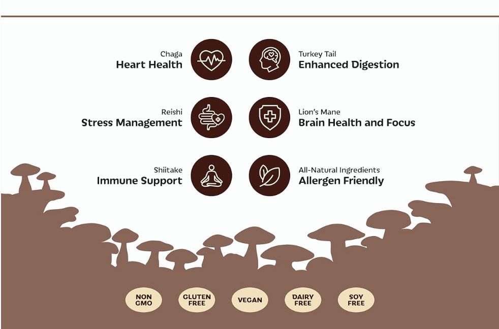 Illustration of mushrooms with health benefits and ingredient information on a white background. 
Chaga mushrooms - heart health
Turkey tail mushrooms - enhanced digestion
Reishi mushrooms - stress management
Lion's mane mushrooms - brain health and focus
Shiitake mushrooms - immune support
All natural ingredients - allergen friendly
Plant based protein
Non GMO, gluten free, vegan, dairy free, soy free